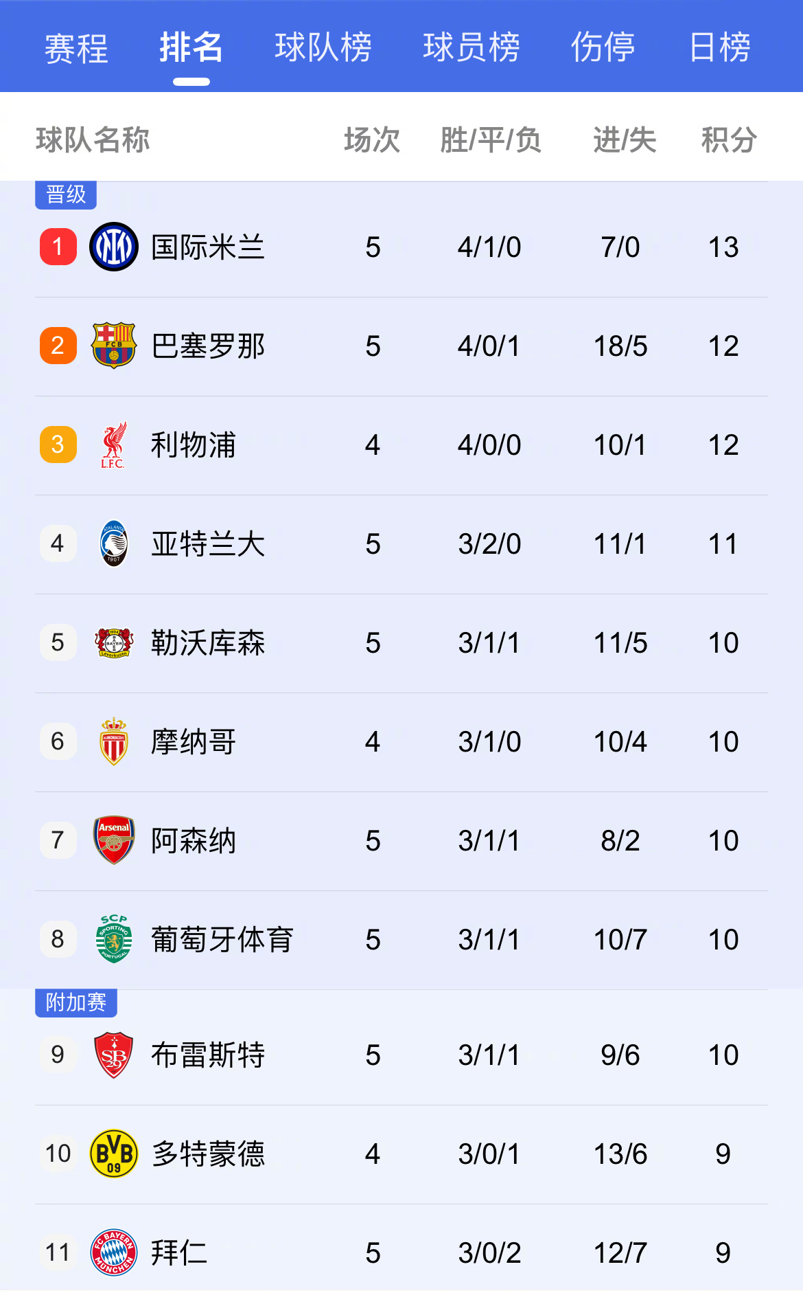 阿森纳绝平布莱顿，降级威胁曝光