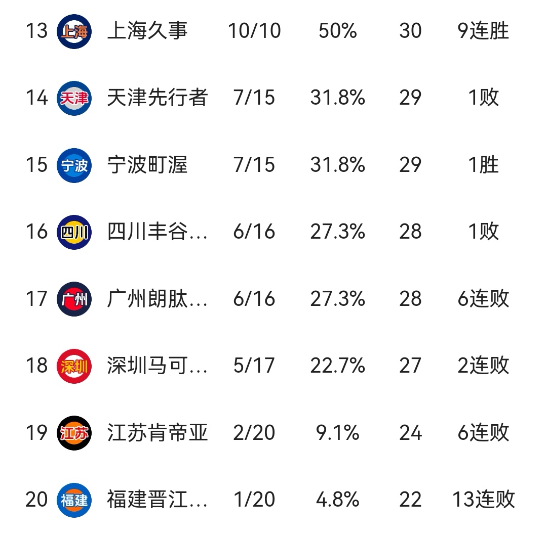 另一场胜利让球队稳固了排名