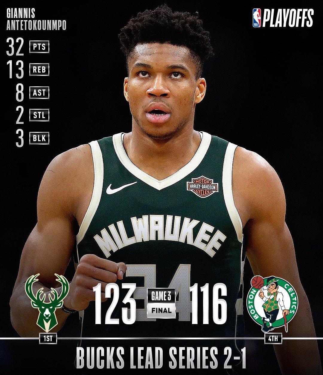 上海队轻取凯尔特人，字母哥刷新纪录